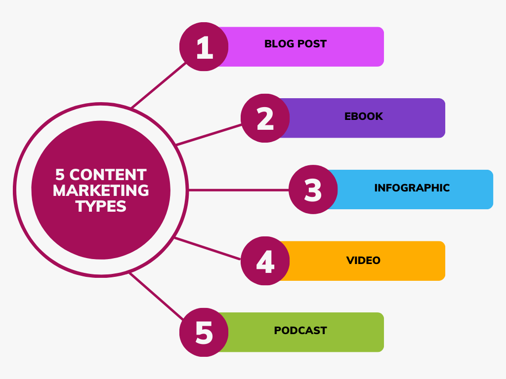 A diagram of a content marketing type

Description automatically generated