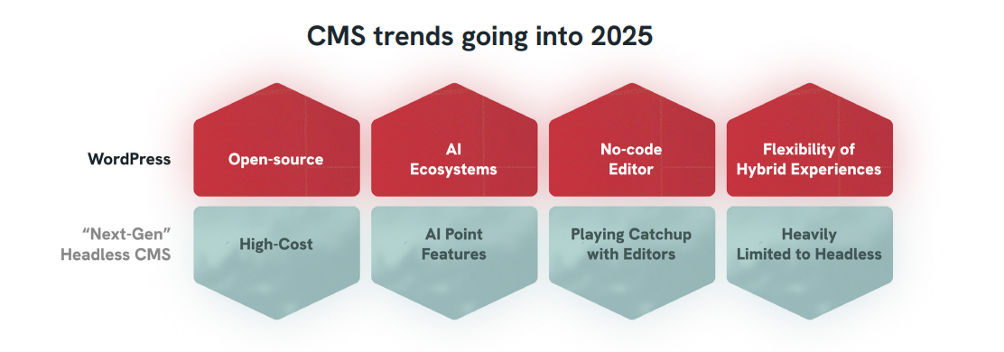 อนาคตของ WordPress ในปี 2025 - WPThaiuser by Ruk-Com