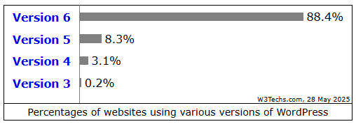สถิติการใช้งานเกี่ยวกับ Wordpress - WPThaiuser by Ruk-Com