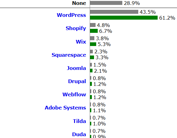 สถิติการใช้งานเกี่ยวกับ Wordpress - WPThaiuser by Ruk-Com
